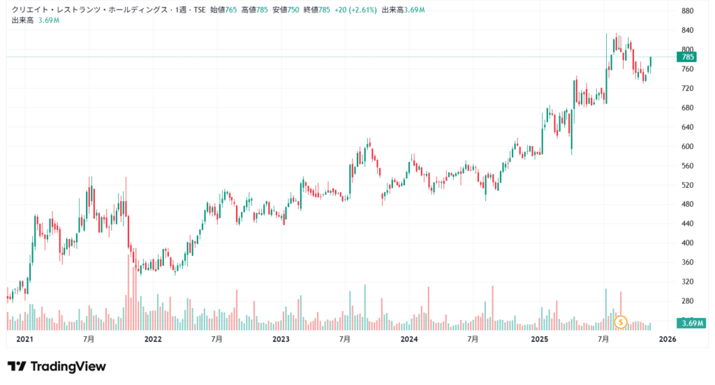 クリレス チャート