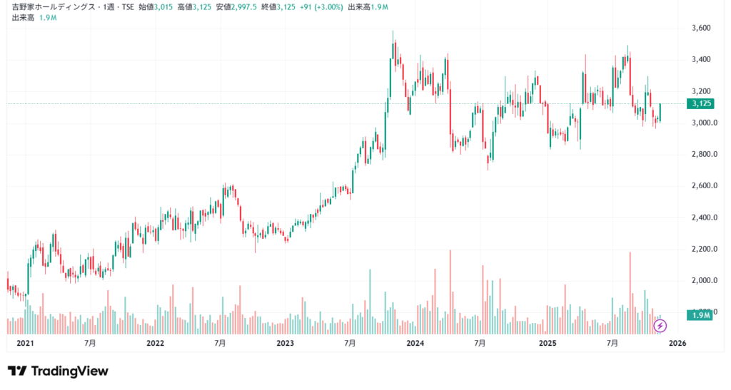吉野家　チャート