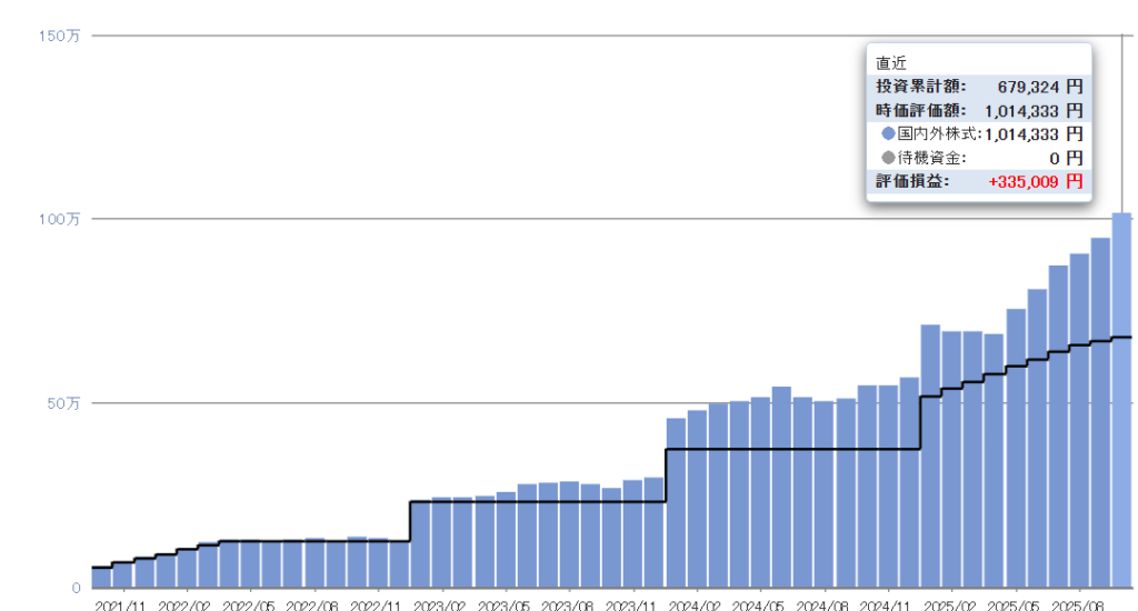 iDeCo　投資成績のグラフ