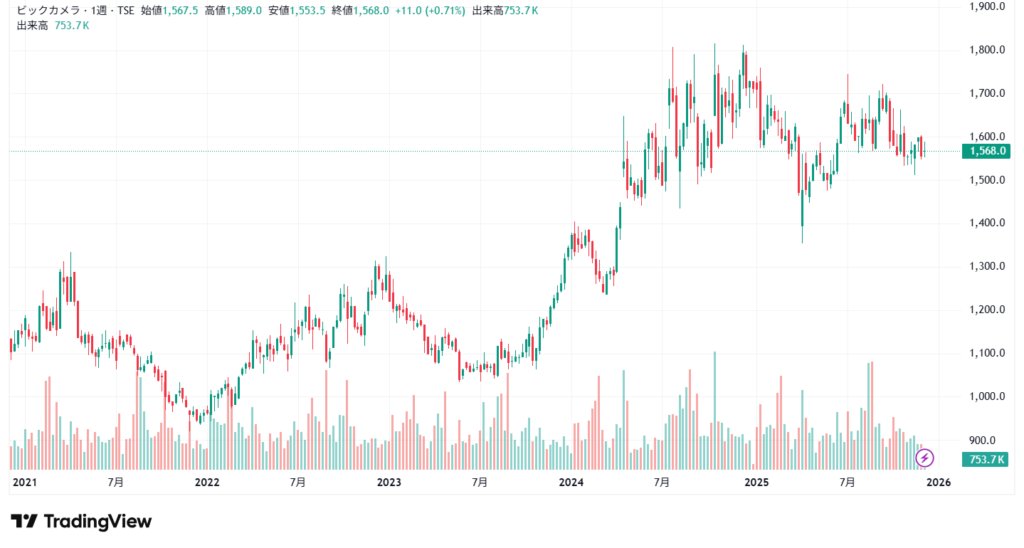 ビックカメラ チャート