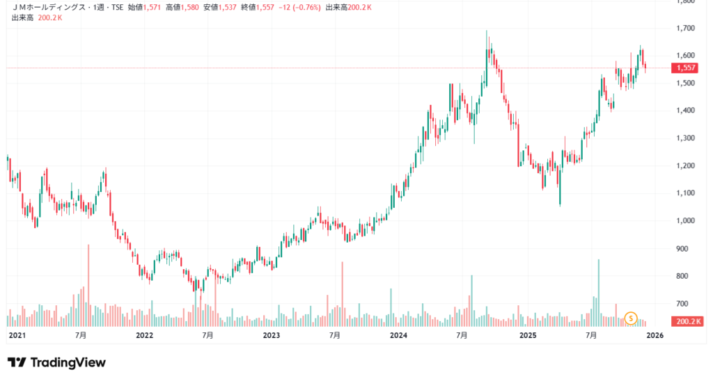 JMホールディングス チャート