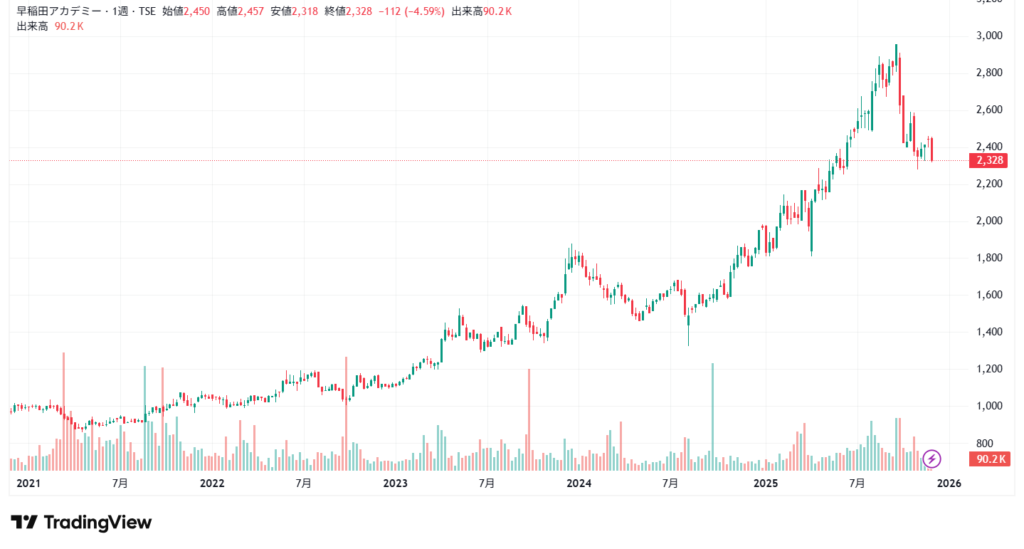 早稲田アカデミー チャート