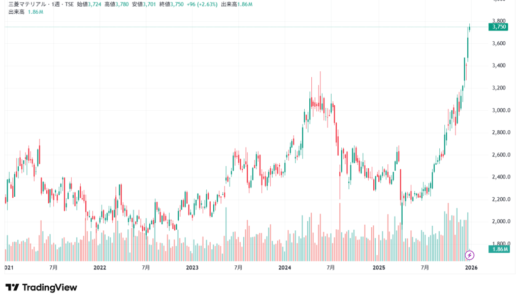 三菱マテリアル　チャート