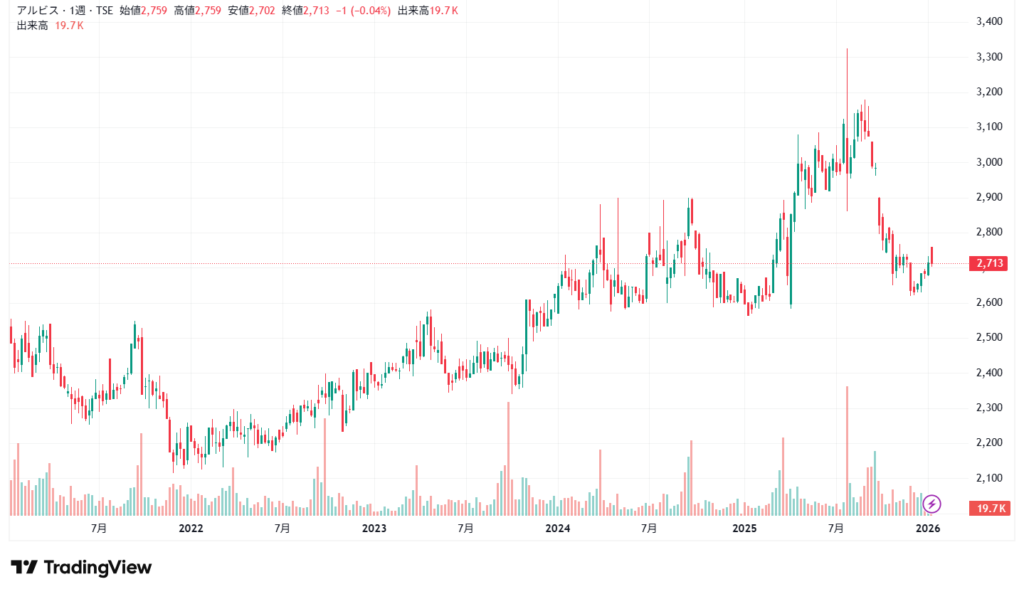アルビス　チャート