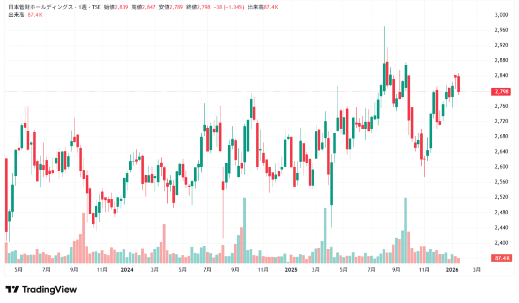 日本管財ホールディングス　チャート