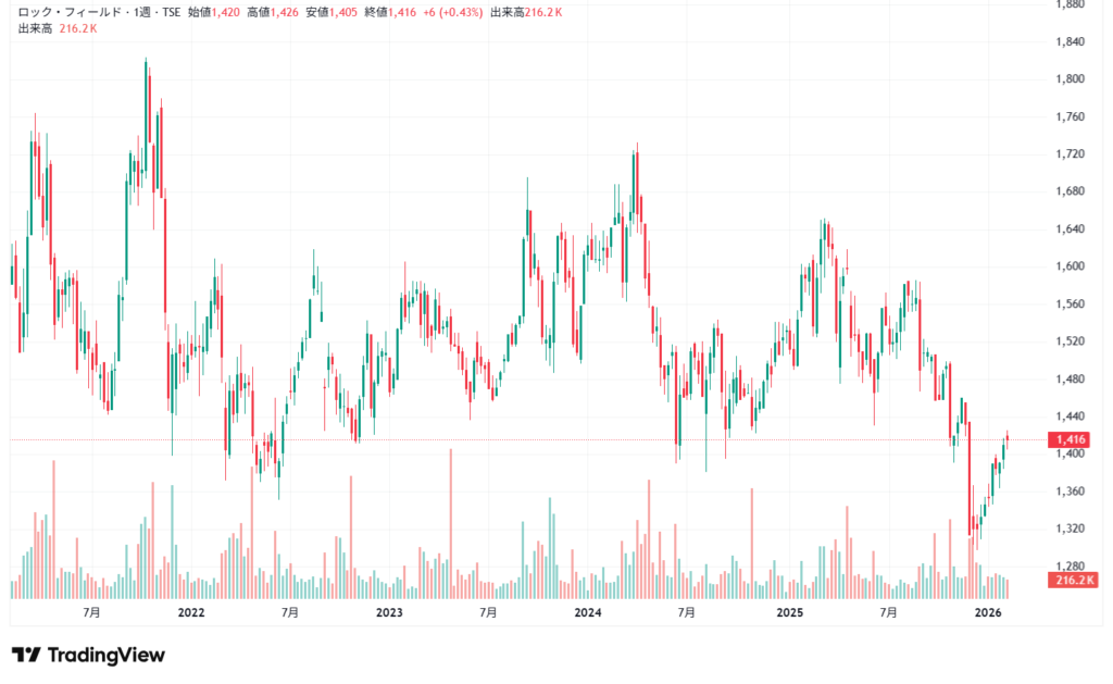 ロック・フィールド チャート