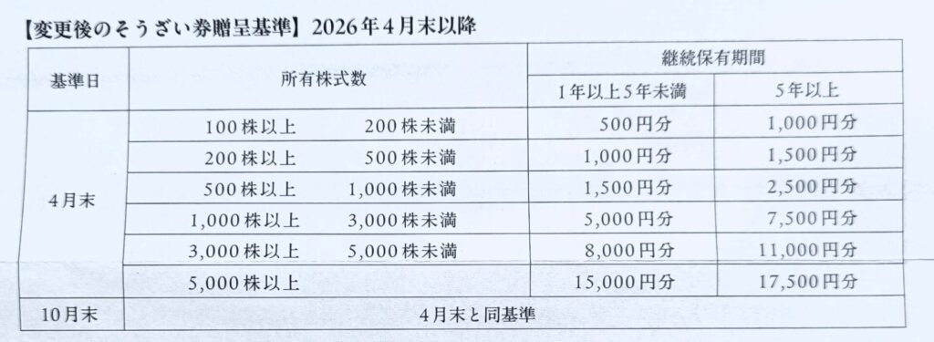 ロック・フィールド 優待券 贈呈基準変更