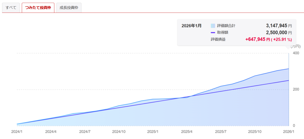 NISA つみたて投資枠 結果 グラフ
