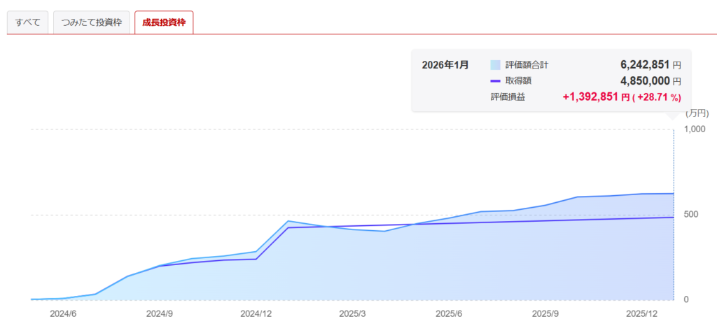 NISA 成長投資枠 結果 グラフ