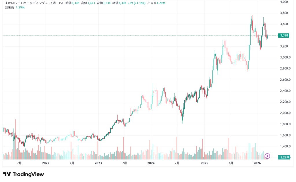 すかいらーく　チャート