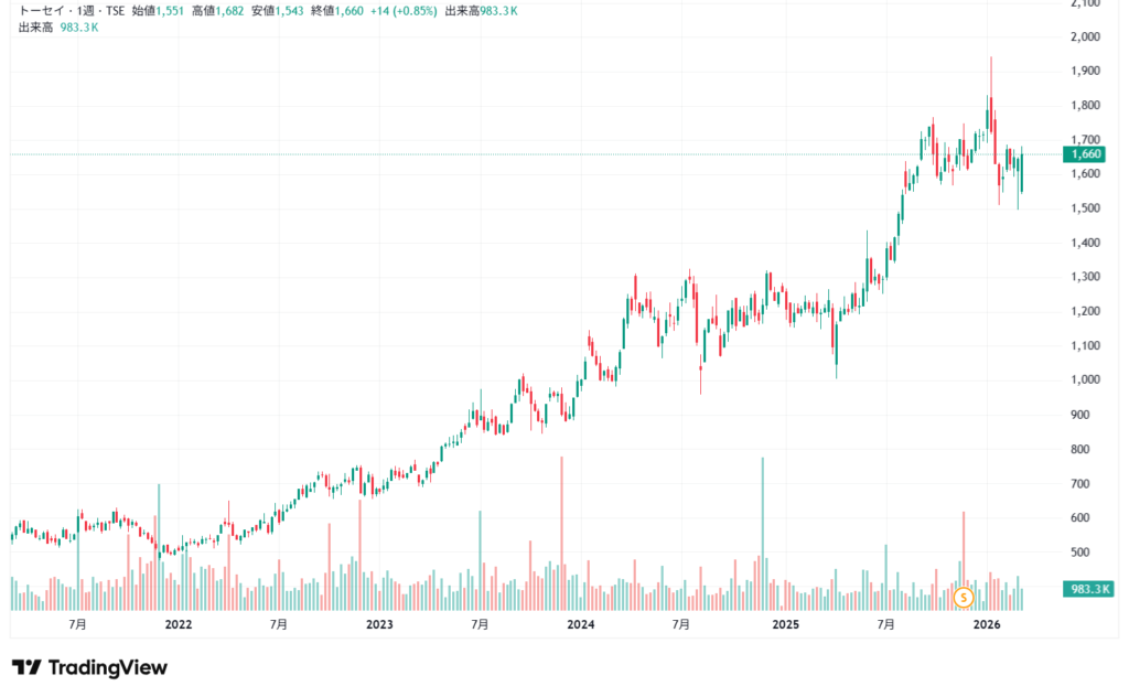 トーセイ　チャート