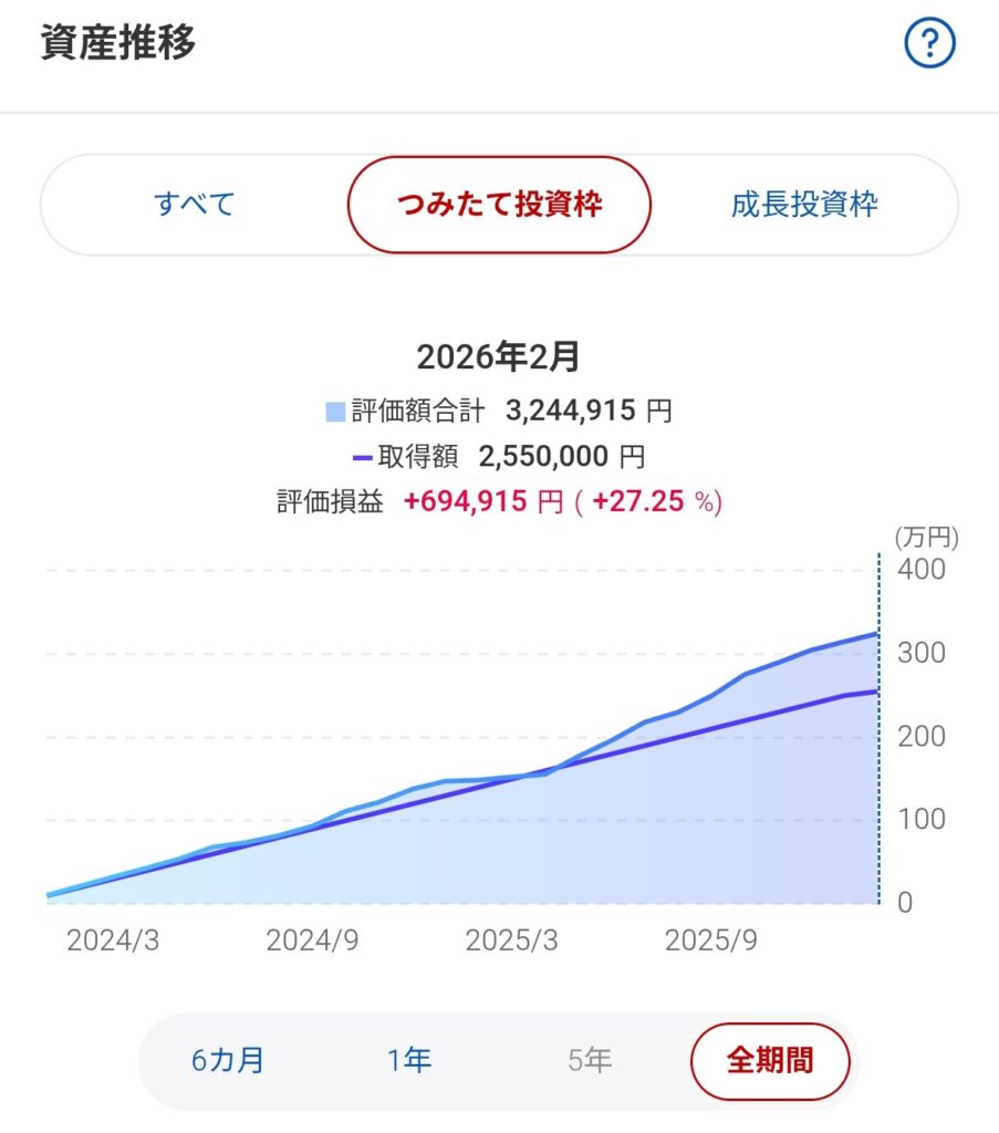 NISA　つみたて投資枠　グラフ