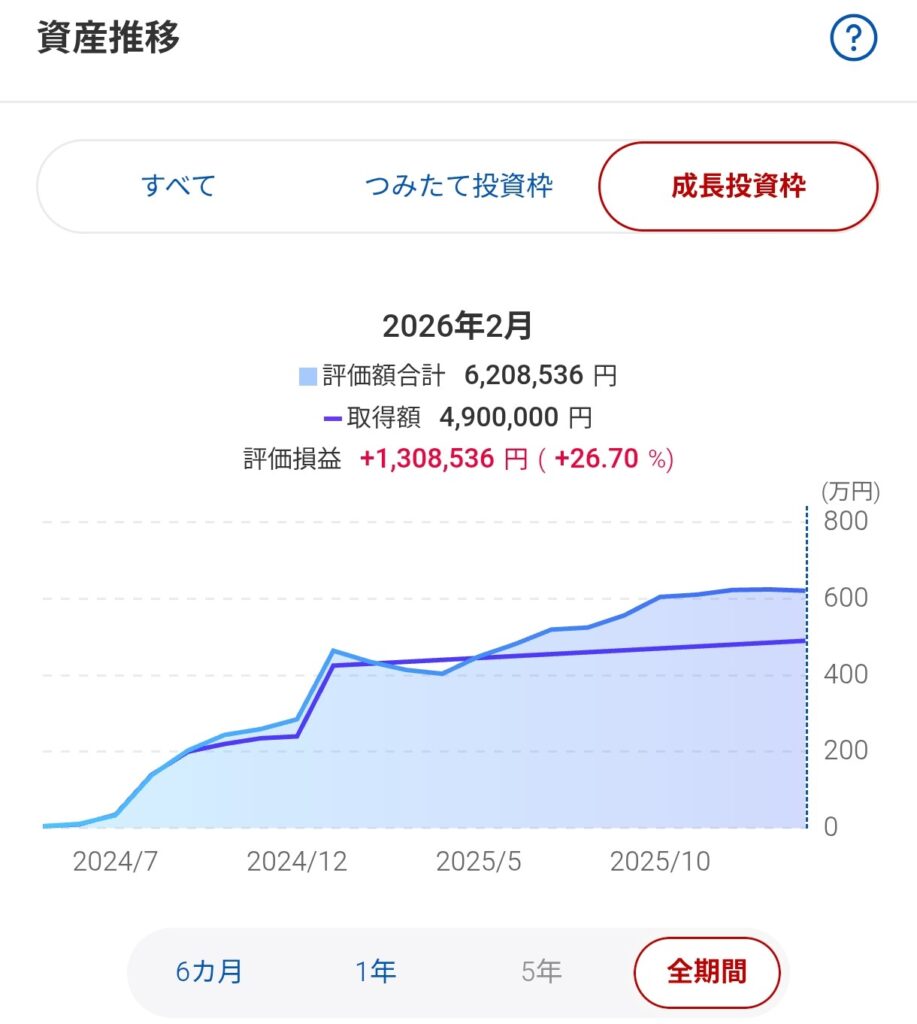 NISA　成長投資枠　グラフ