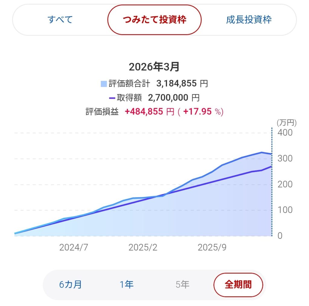 NISA　つみたて投資枠　グラフ