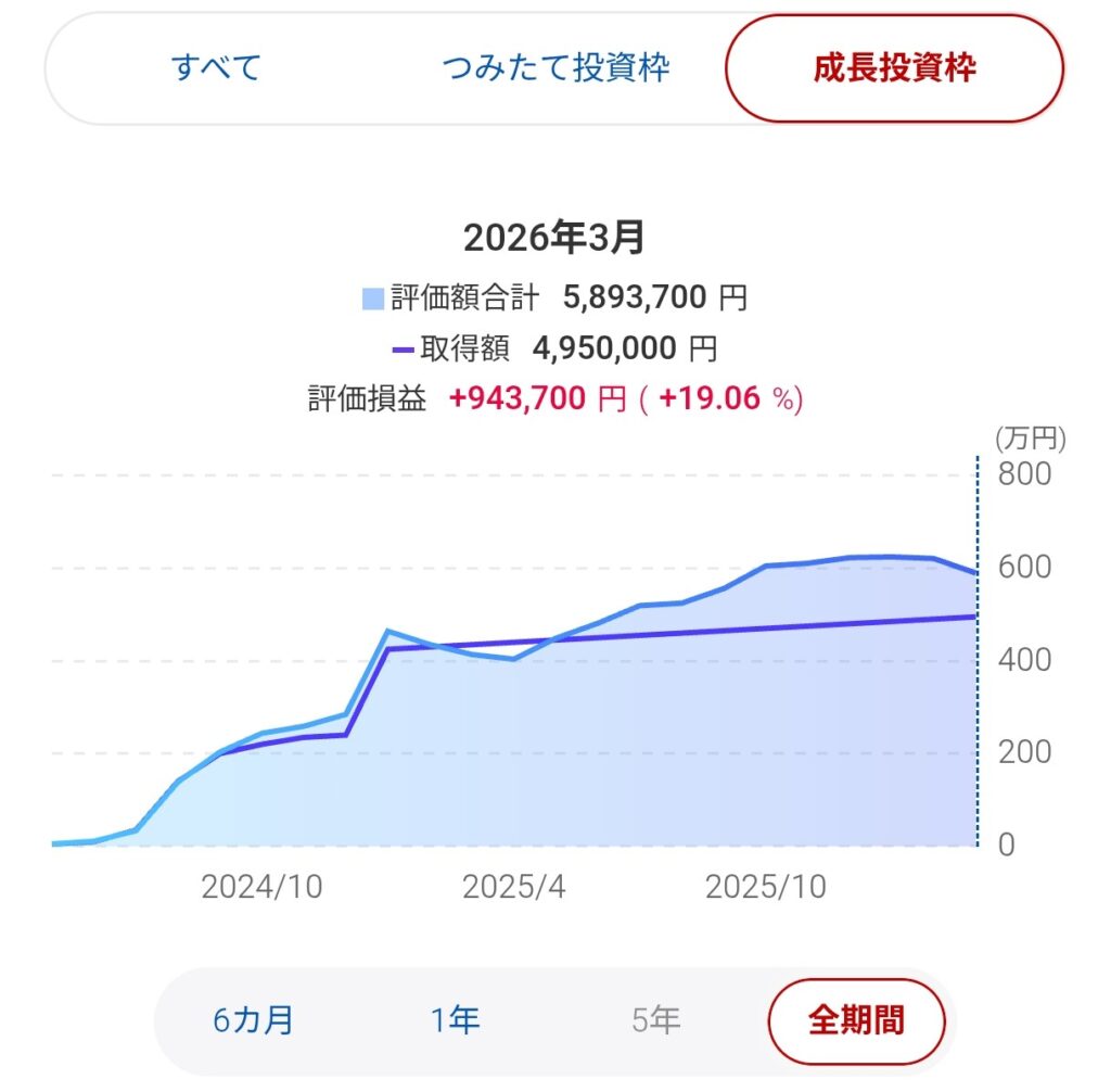 NISA　成長投資枠　グラフ