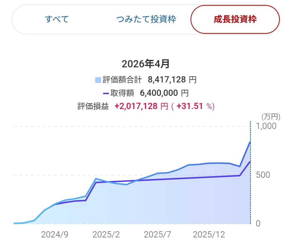NISA　成長投資枠