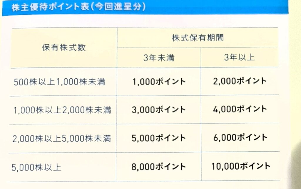 広島ガス 株主優待 ポイント