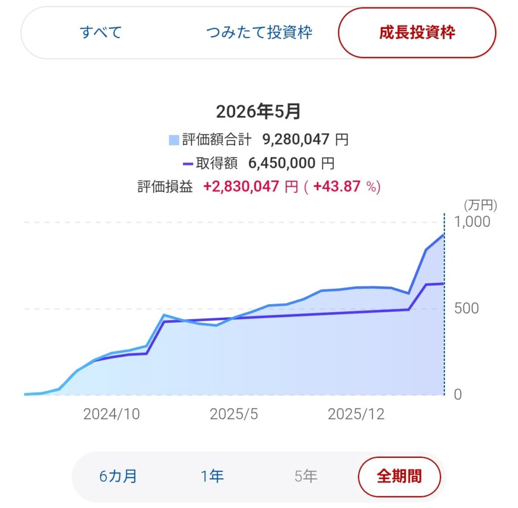 NISAの成長投資枠のグラフ