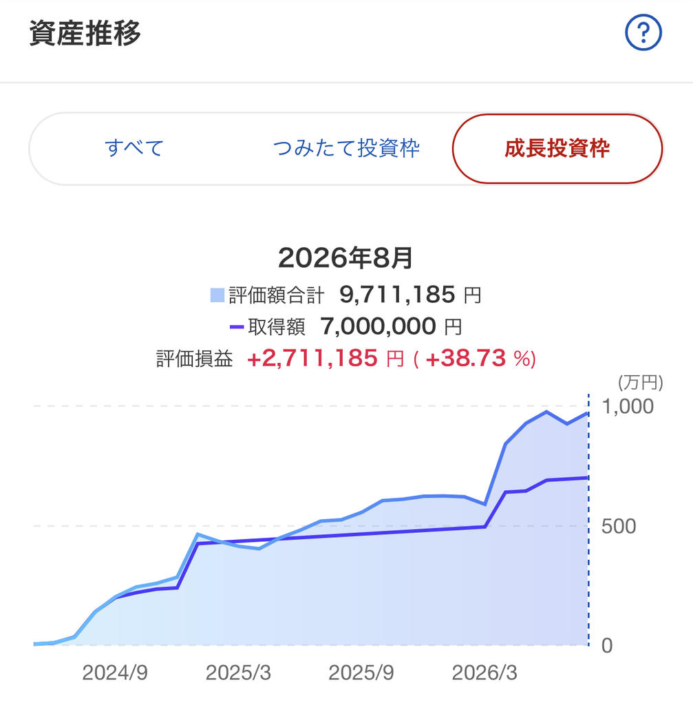 NISA 成長投資枠 グラフ